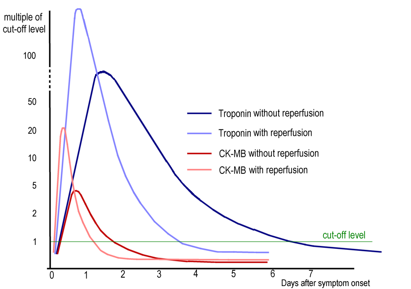 Schematic: CK-MB peaks within a day and normalizes by day 2–3; troponin stays above cut-off for about a week
