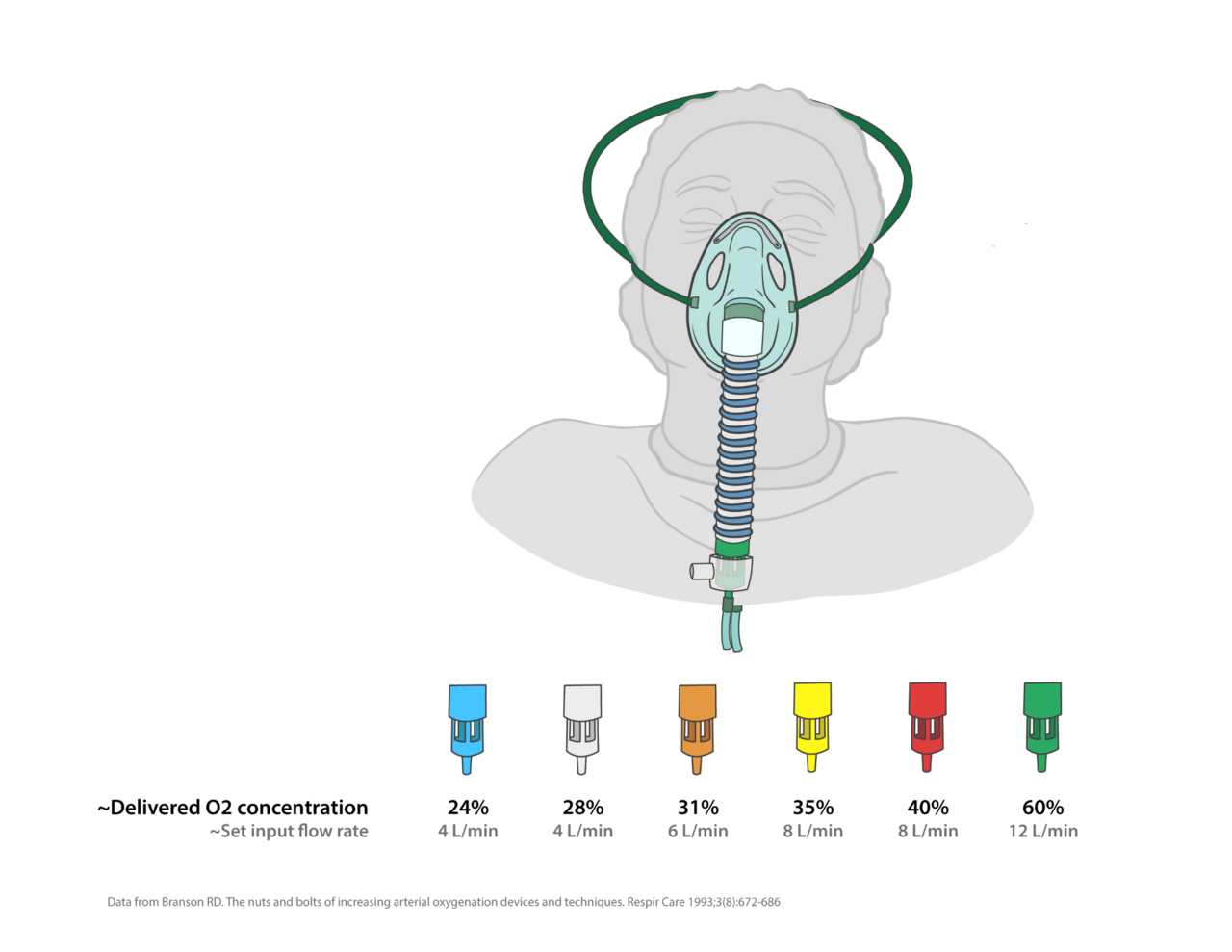 Adult wearing a Venturi mask, with six color-coded adaptors labeled 24% to 60% oxygen and their set flow rates