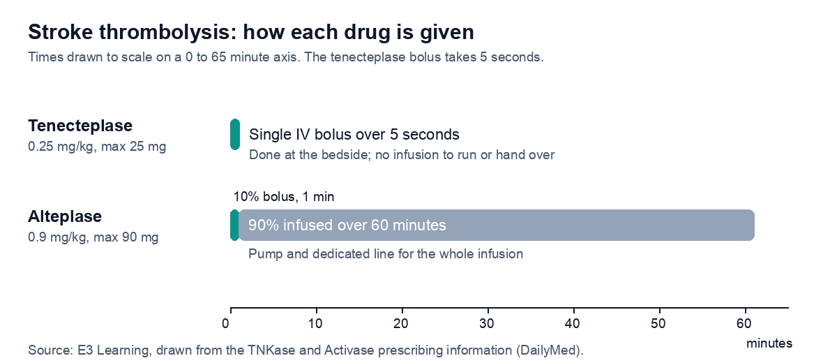 Timeline: tenecteplase is one 5-second IV bolus; alteplase is a 1-minute 10% bolus then a 60-minute infusion
