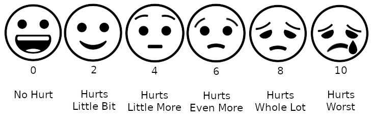 Wong-Baker FACES scale: six faces scored 0, 2, 4, 6, 8 and 10, from No Hurt to Hurts Worst
