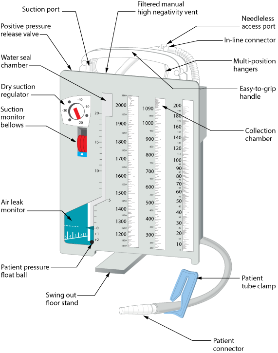 Three-chamber chest drainage system with labeled parts
